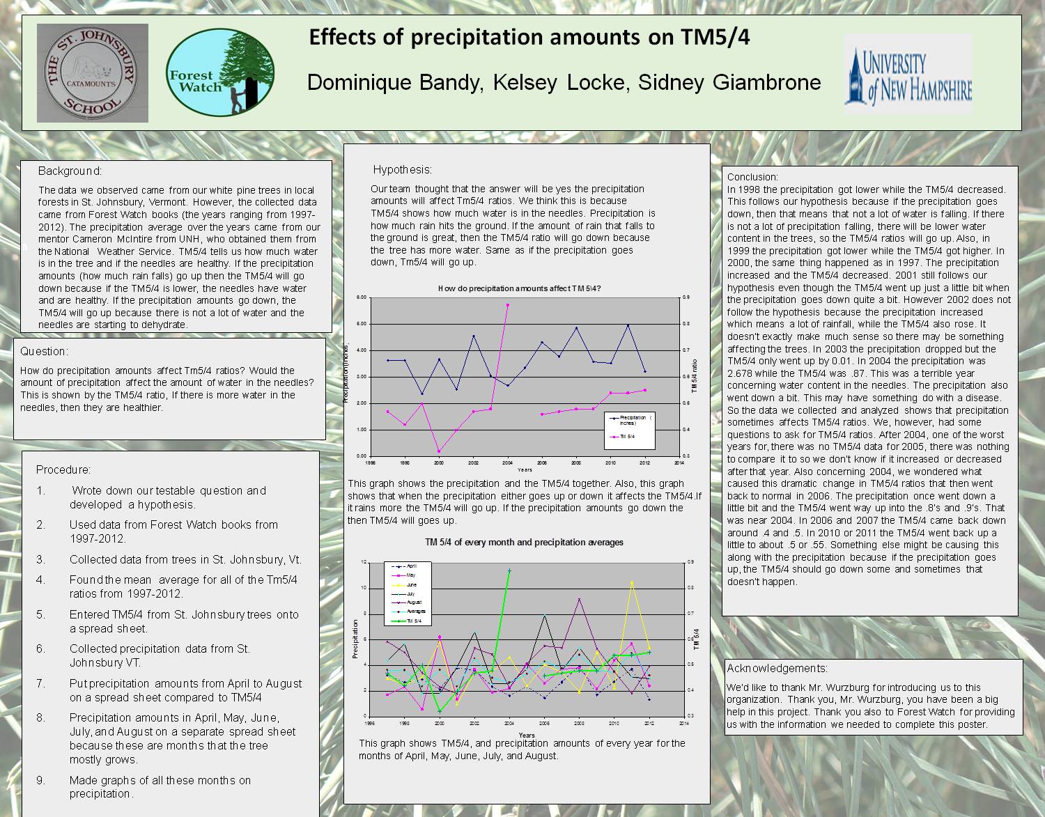 Effects Of Precipitation Amounts On Tm5/4 by obwurzburg