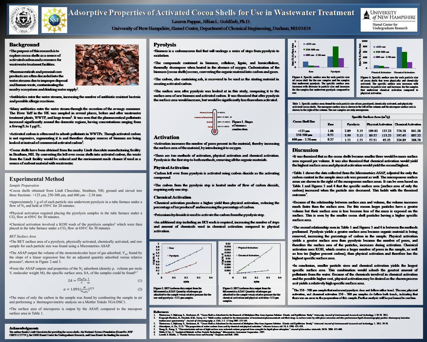 Adsorptive Properties Of Activated Cocoa Shells For Use In Wastewater Treatment by pappasle