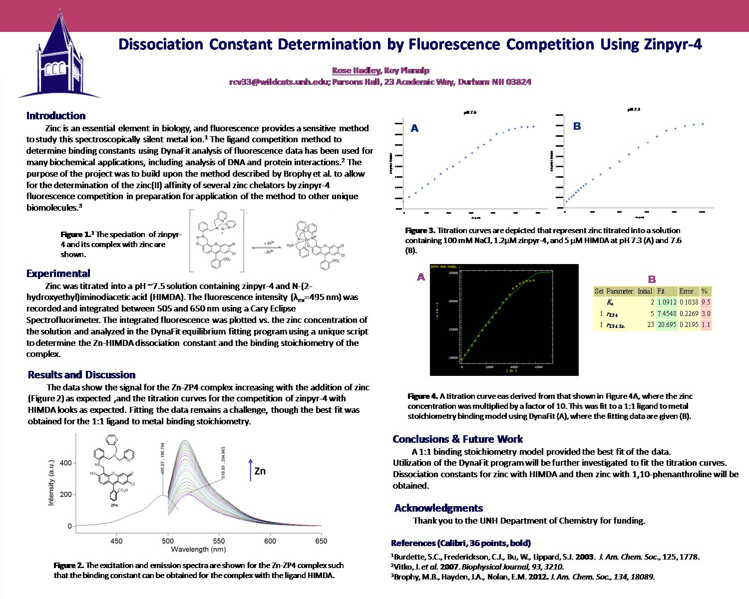 Dissociation Constant Determination By Fluorescence Competition Using Zinpyr-4 by rcv33