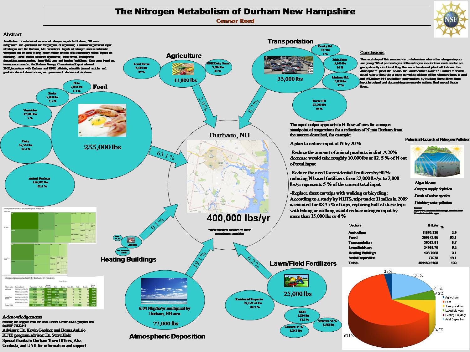 The Nitrogen Metabolism Of Durham New Hampshire by srhale