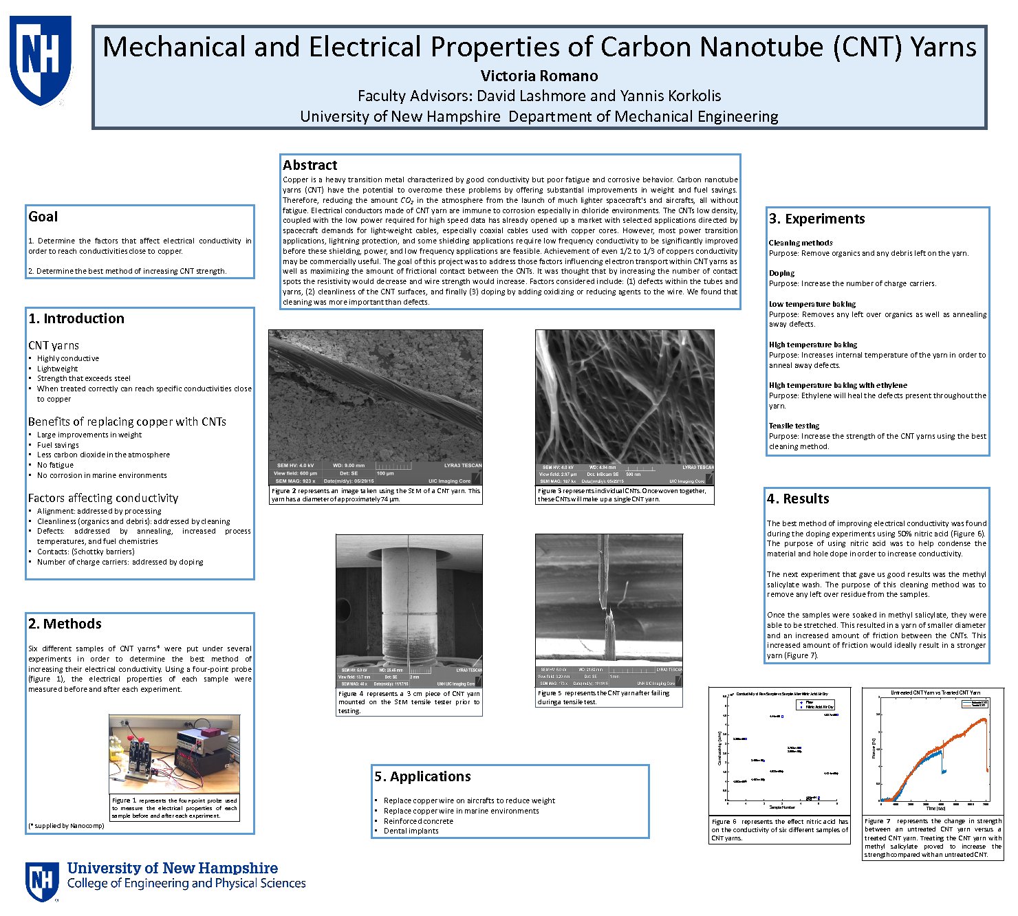 Mechanical And Electrical Properties Of Carbon Nanotube (Cnt) Yarns by vne3