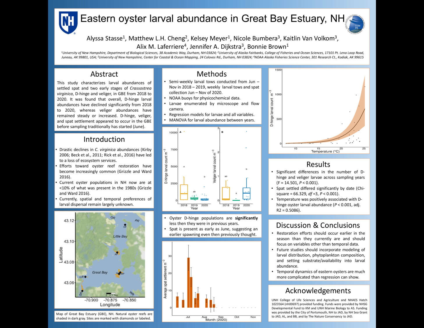 Eastern Oyster Larval Abundance In Great Bay Estuary, Nh by as1736
