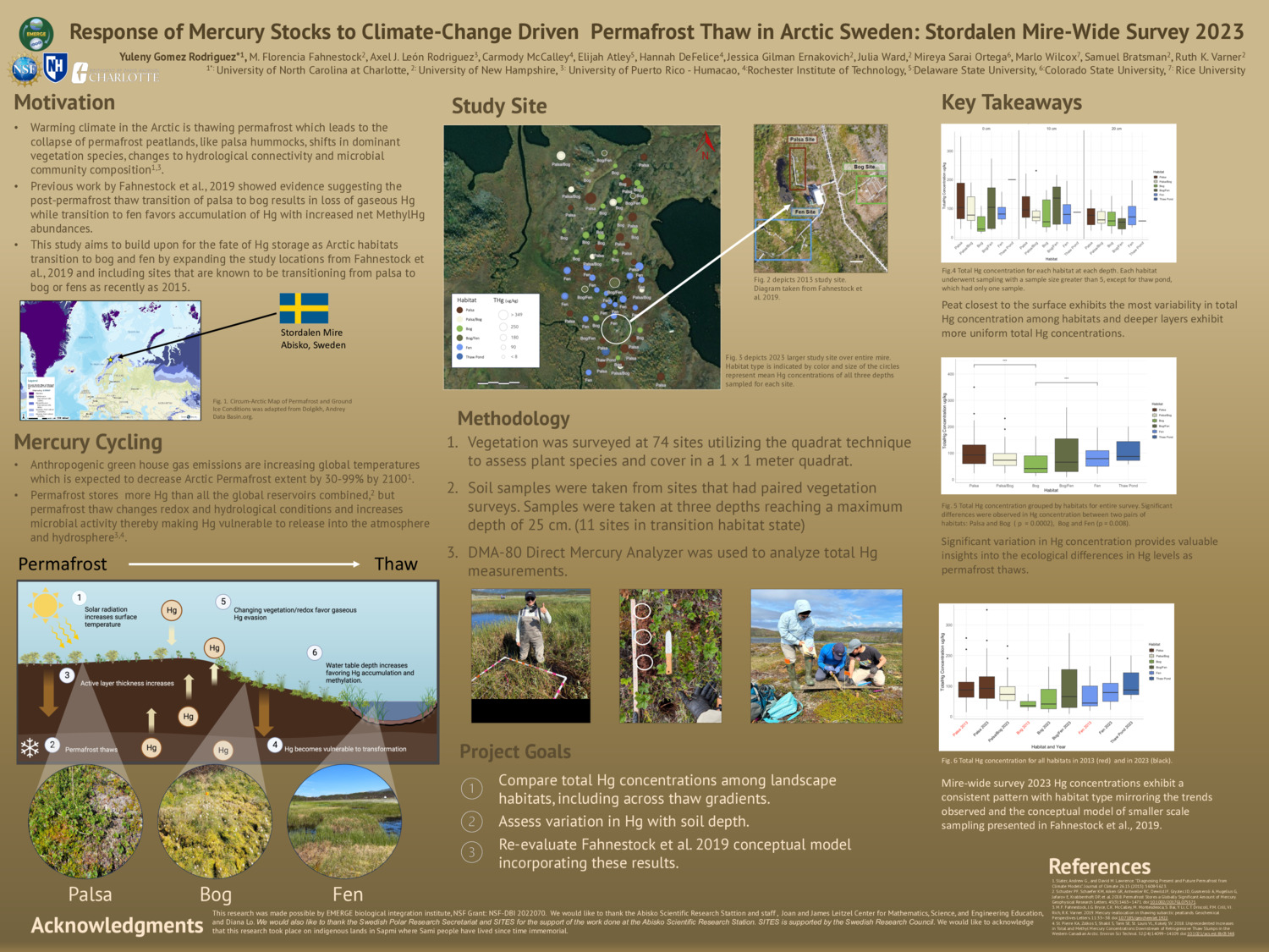 Response Of Mercury Stocks To Climate-Change Driven Permafrost Thaw In Arctic Sweden: Stordalen Mire-Wide Survey 2023 by mfmprado