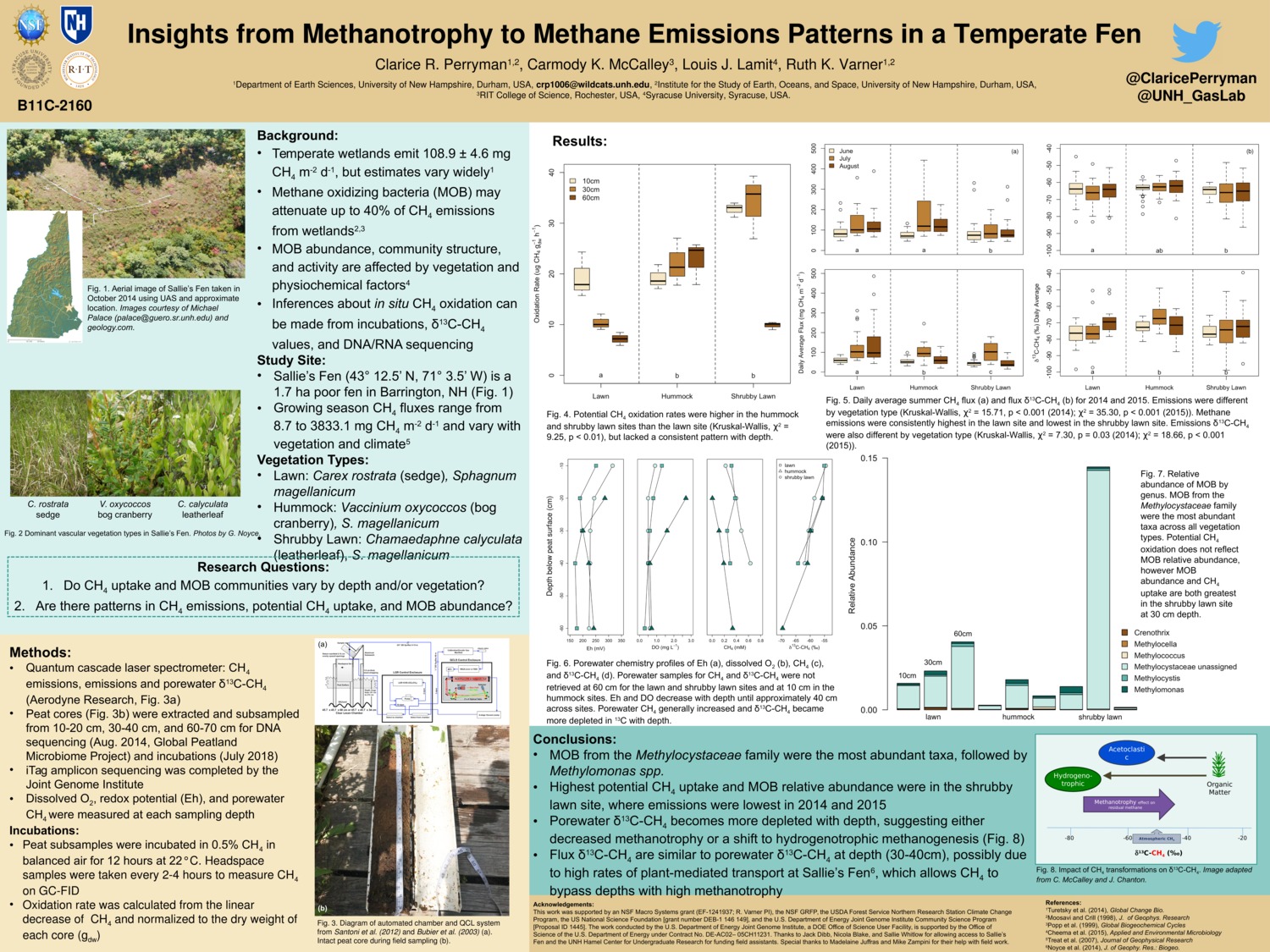 Insights From Methanotrophy To Methane Emissions Patterns In A Temperate Fen by crp1006