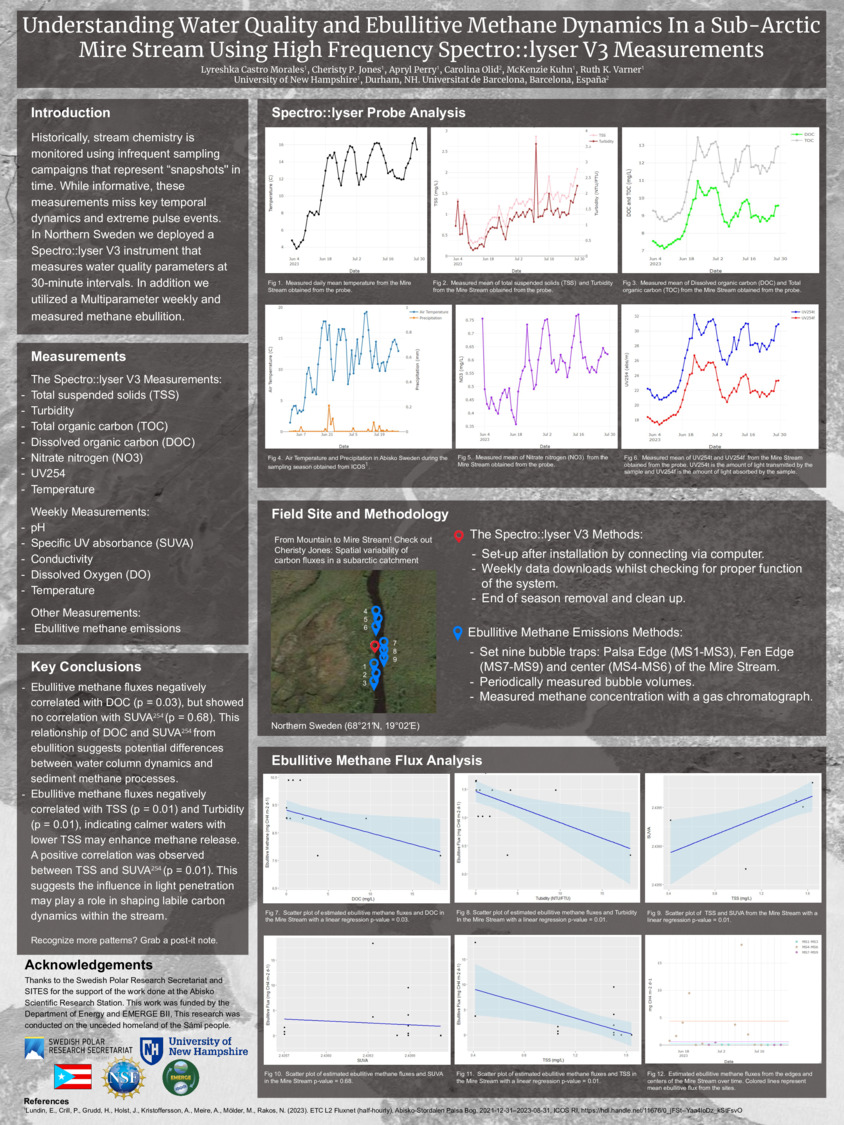 Understanding Water Quality And Ebullitive Methane Dynamics In A Sub-Arctic Mire Stream Using High Frequency Spectro::Lyser V3 Measurements by cheristyjones