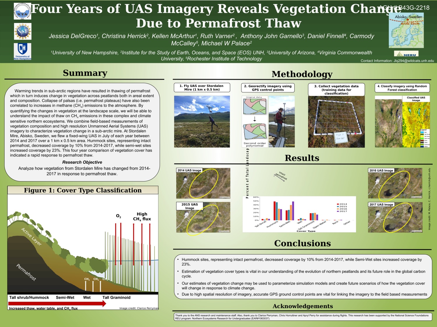 Four Years Of Uas Imagery Reveals Vegetation Change  Due To Permafrost Thaw by jlq294
