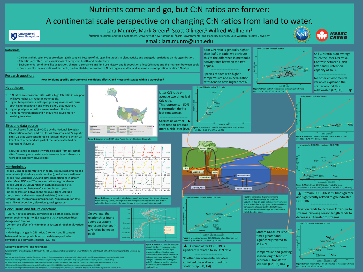 Nutrients Come And Go, But C:N Ratios Are Forever:  A Continental Scale Perspective On Changing C:N Ratios From Land To Water. by lm1223