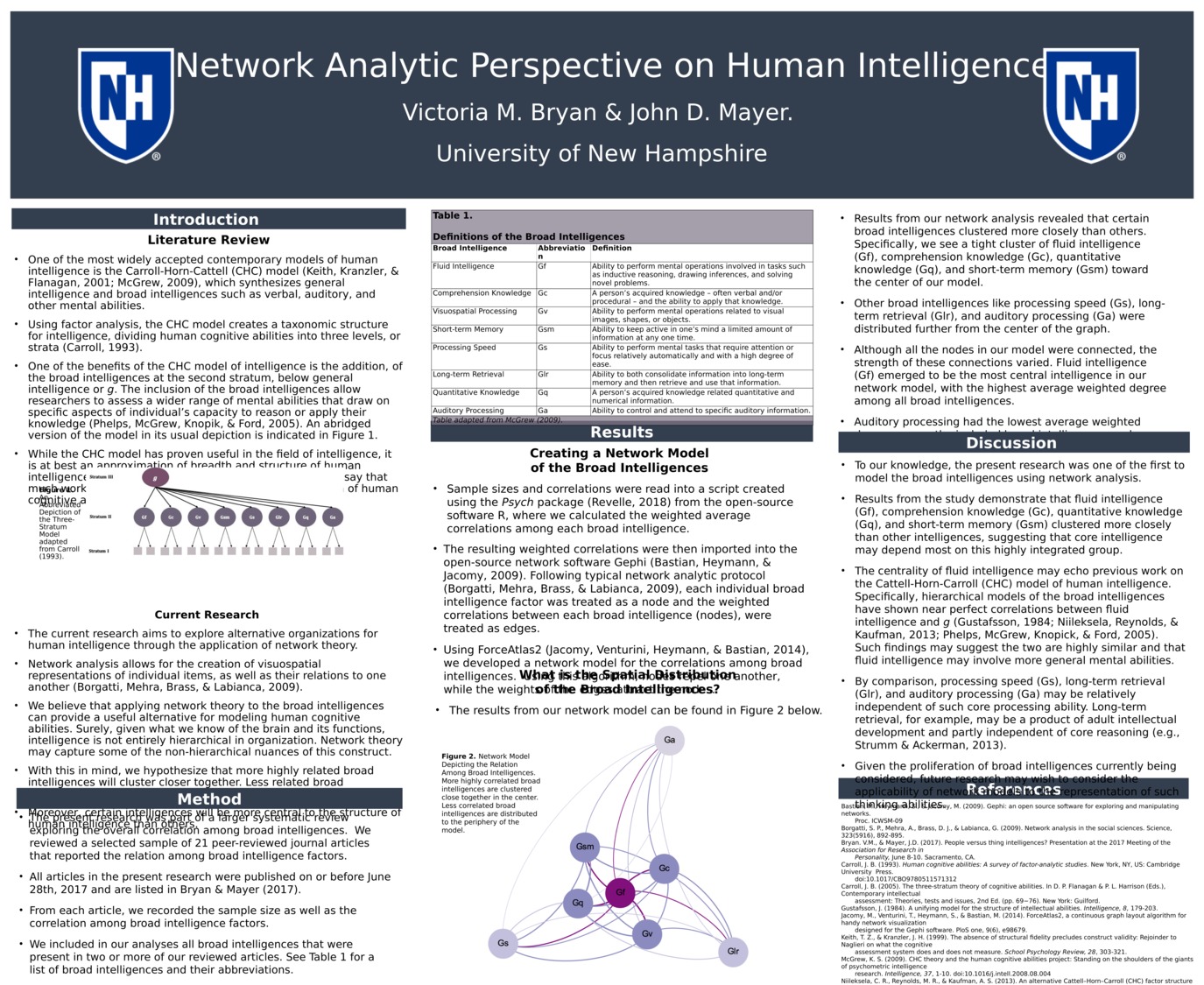 A Network Analytic Approach To Human Intelligence  by vmb1007