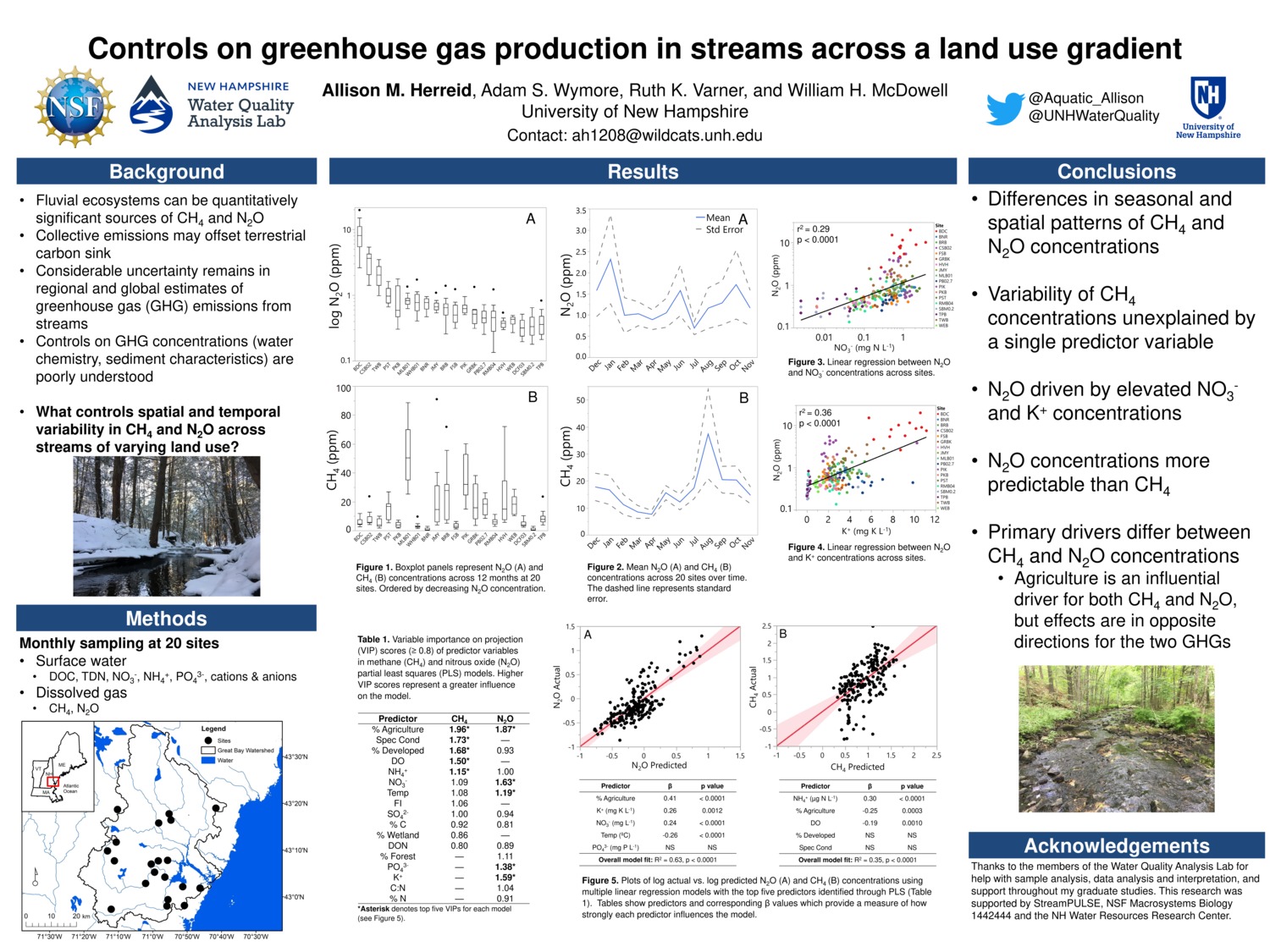 Controls On Greenhouse Gas Production In Streams Across A Land Use Gradient by ah1208