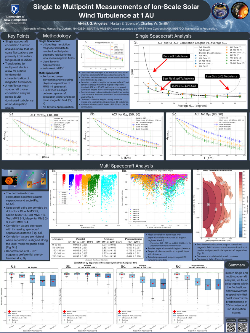 Single To Multipoint Measurements Of Ion-Scale Solar Wind Turbulence At 1 Au by AjAngeles
