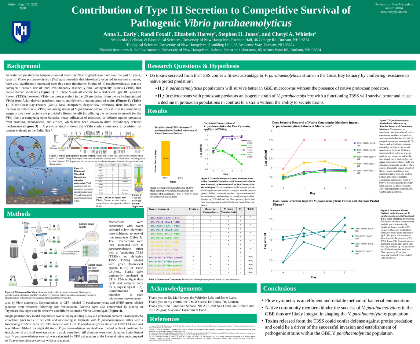 Contribution Of Type Iii Secretion To Competitive Survival Of Pathogenic Vibrio Parahaemolyticus by ae1092