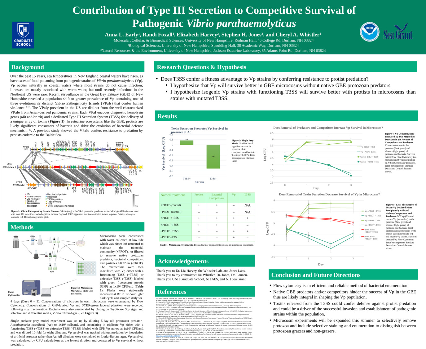 Contribution Of Type Iii Secretion To Competitive Survival Of Pathogenic Vibrio Parahaemolyticus by ae1092