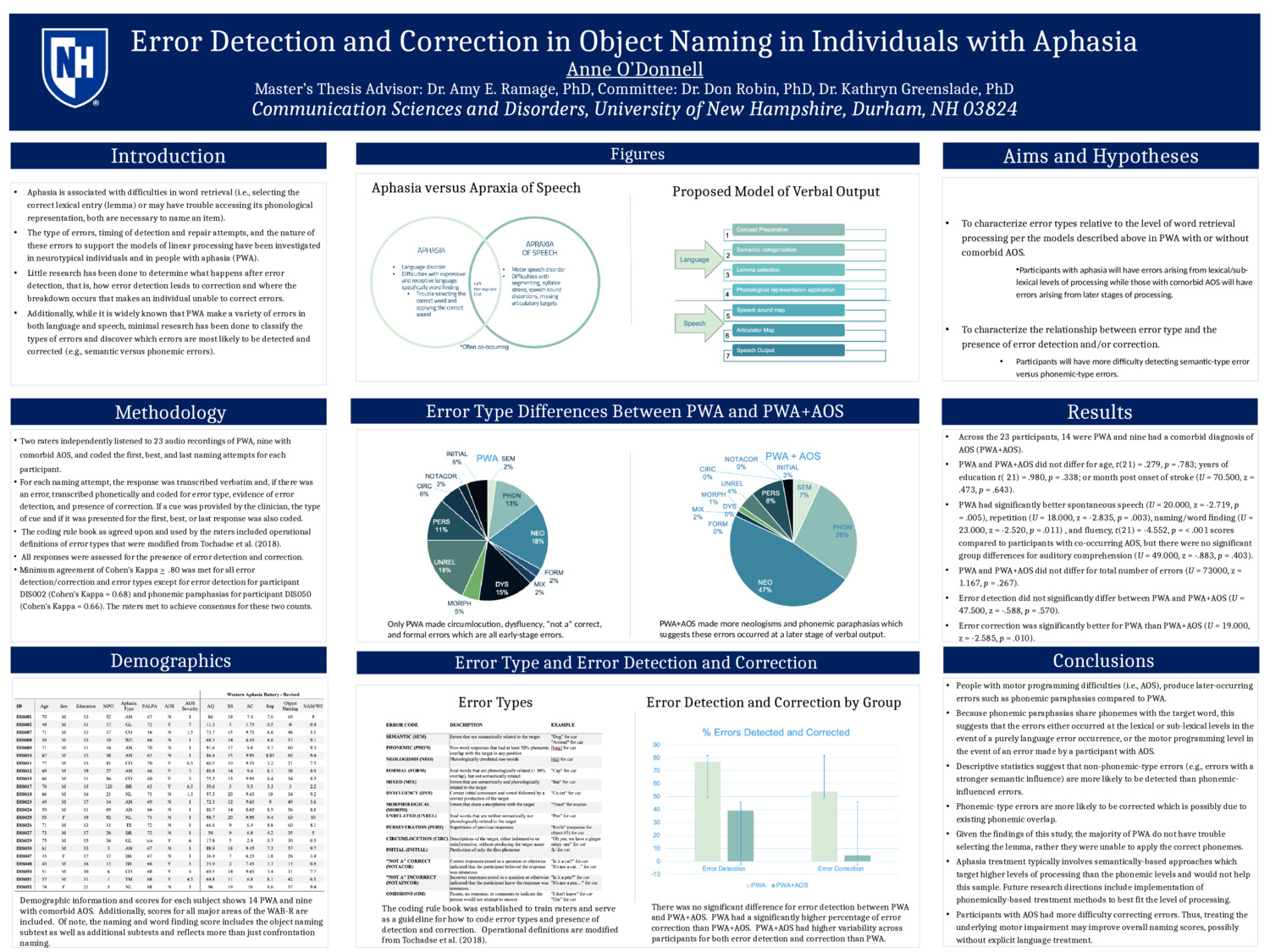 Error Detection And Correction In Object Naming In Individuals With Aphasia by aeo1008