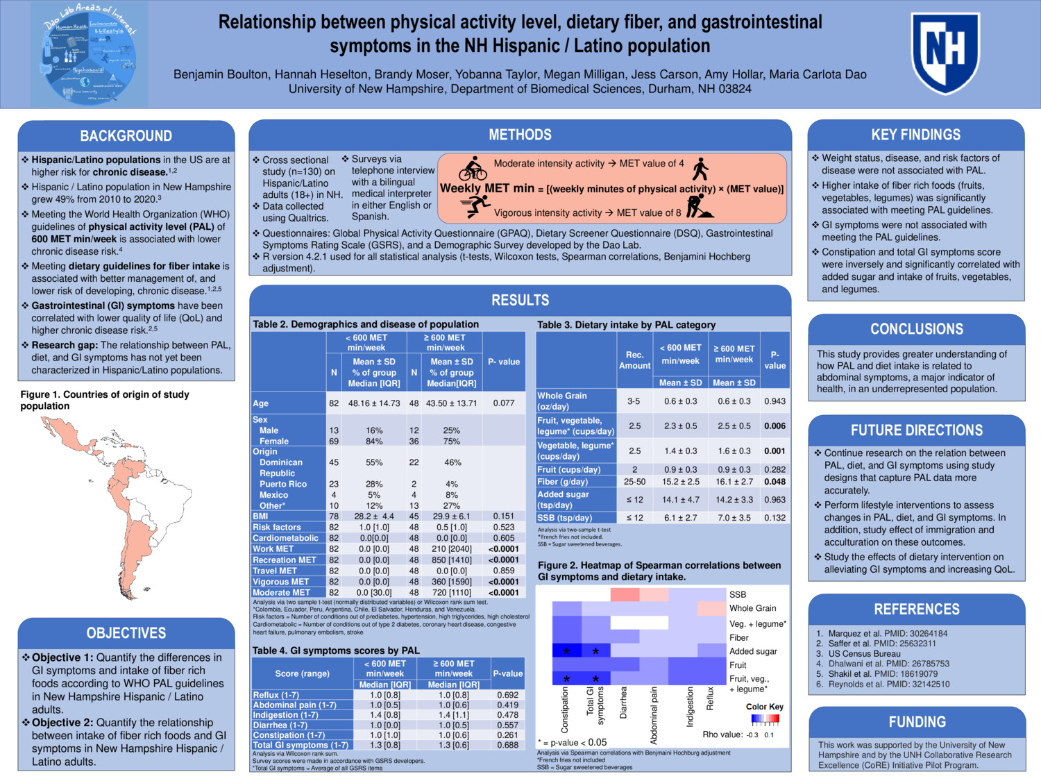 Relationship Between Physical Activity Level, Dietary Fiber, And Gastrointestinal  Symptoms In The Nh Hispanic / Latino Population by bb1206