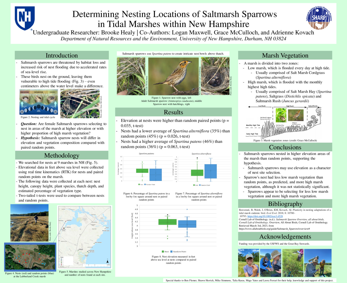 Determining Nesting Locations Of Saltmarsh Sparrows In Tidal Marshes Within New Hampshire by bmh1047