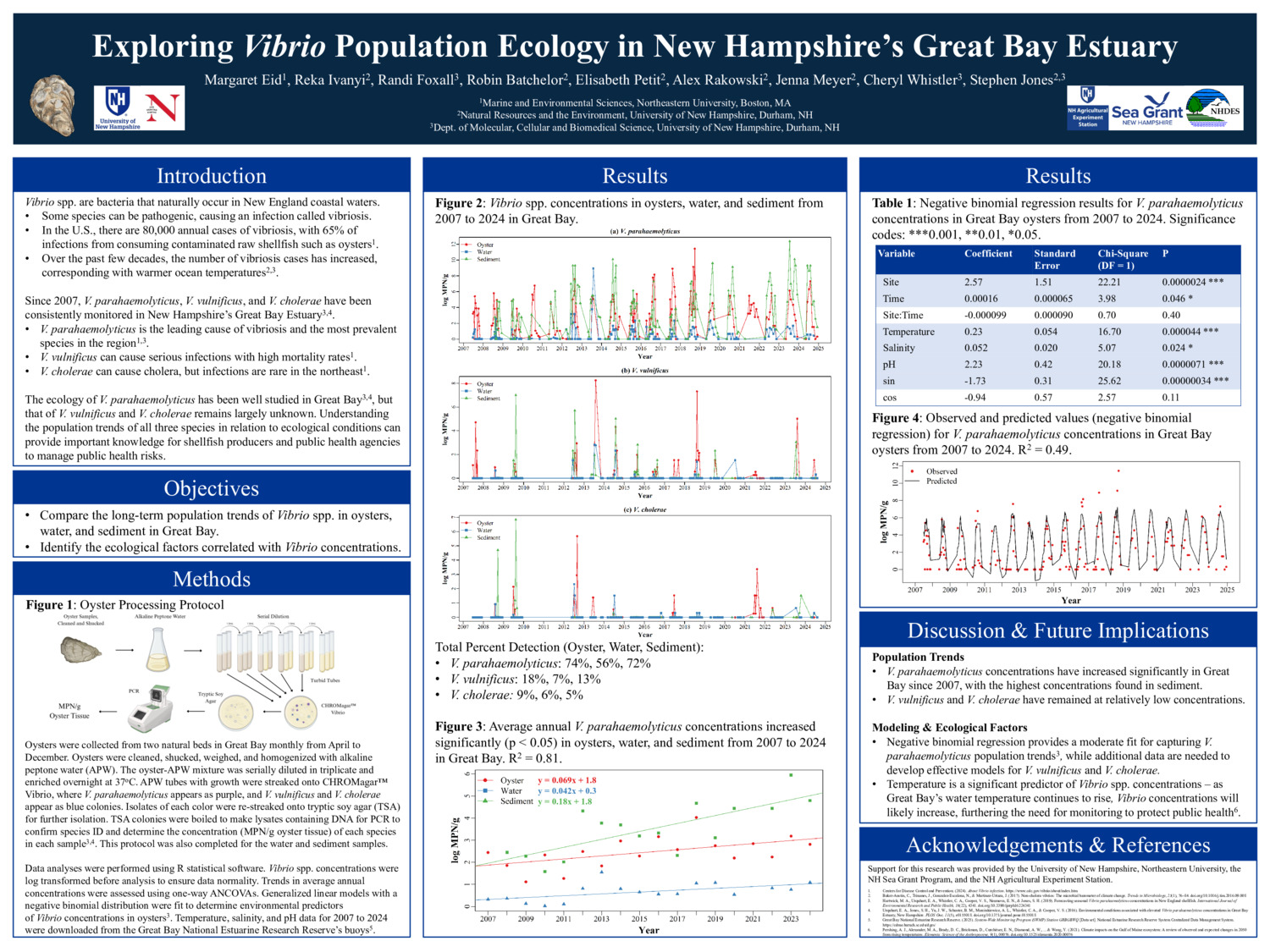Exploring Vibrio Population Ecology In New Hampshire’S Great Bay Estuary by shjones