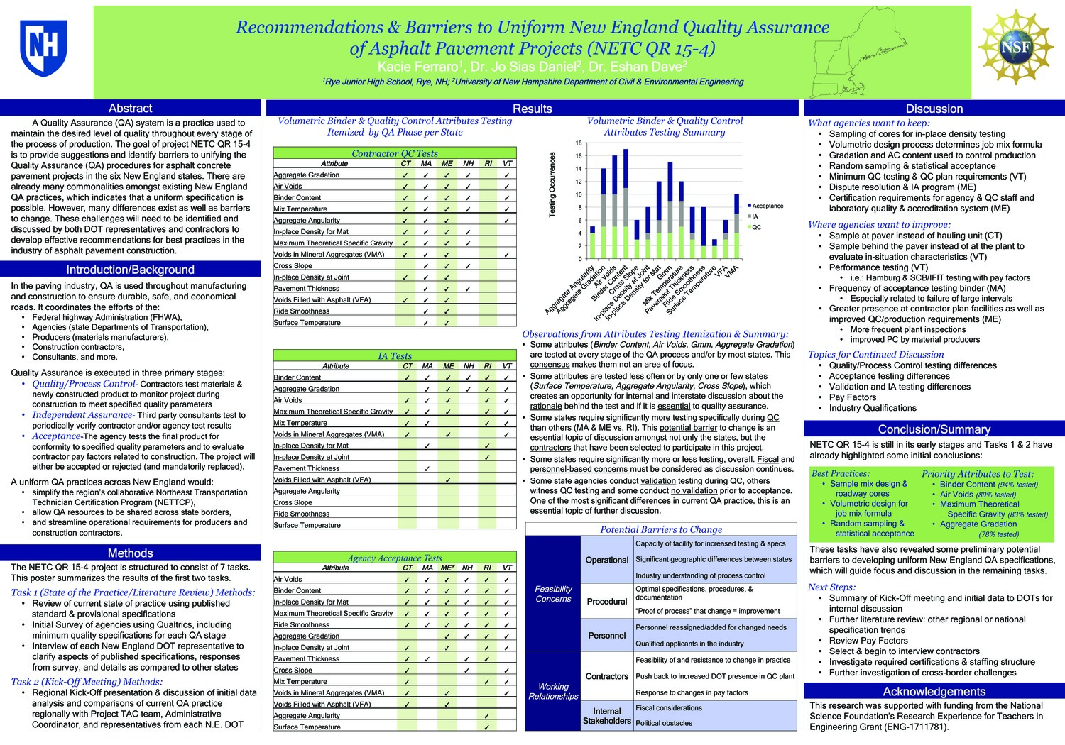 Recommendations & Barriers To Uniform New England Quality Assurance Of Asphalt Pavement Projects (Netc Qr 15-4) by knk5