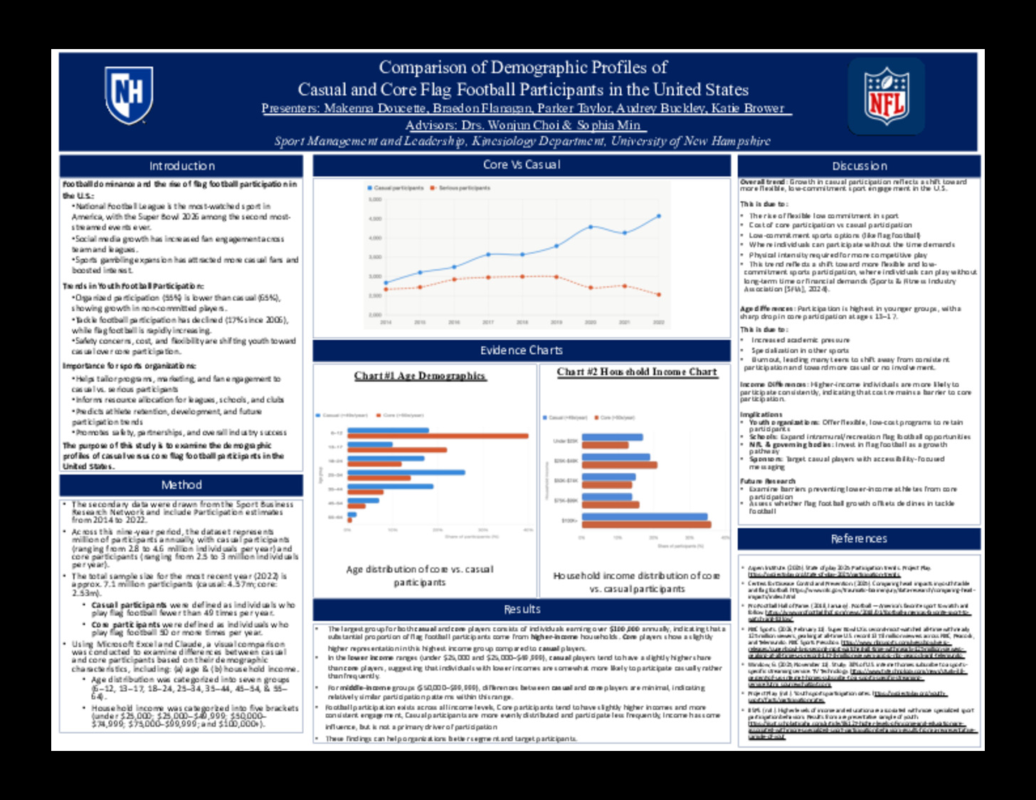 Comparison Of Demographic Profiles OfCasual And Core Flag Football Participants In The United States by AMB1488