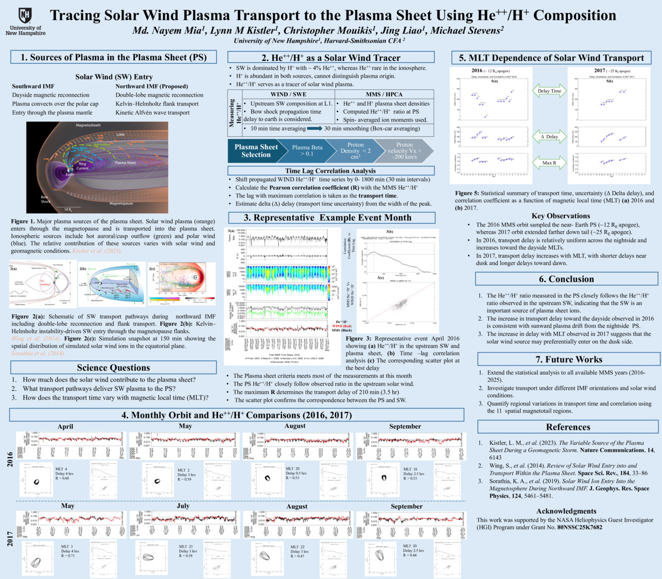 Tracing Solar Wind Plasma Transport To The Plasma Sheet Using He++/H+ Composition by nayem