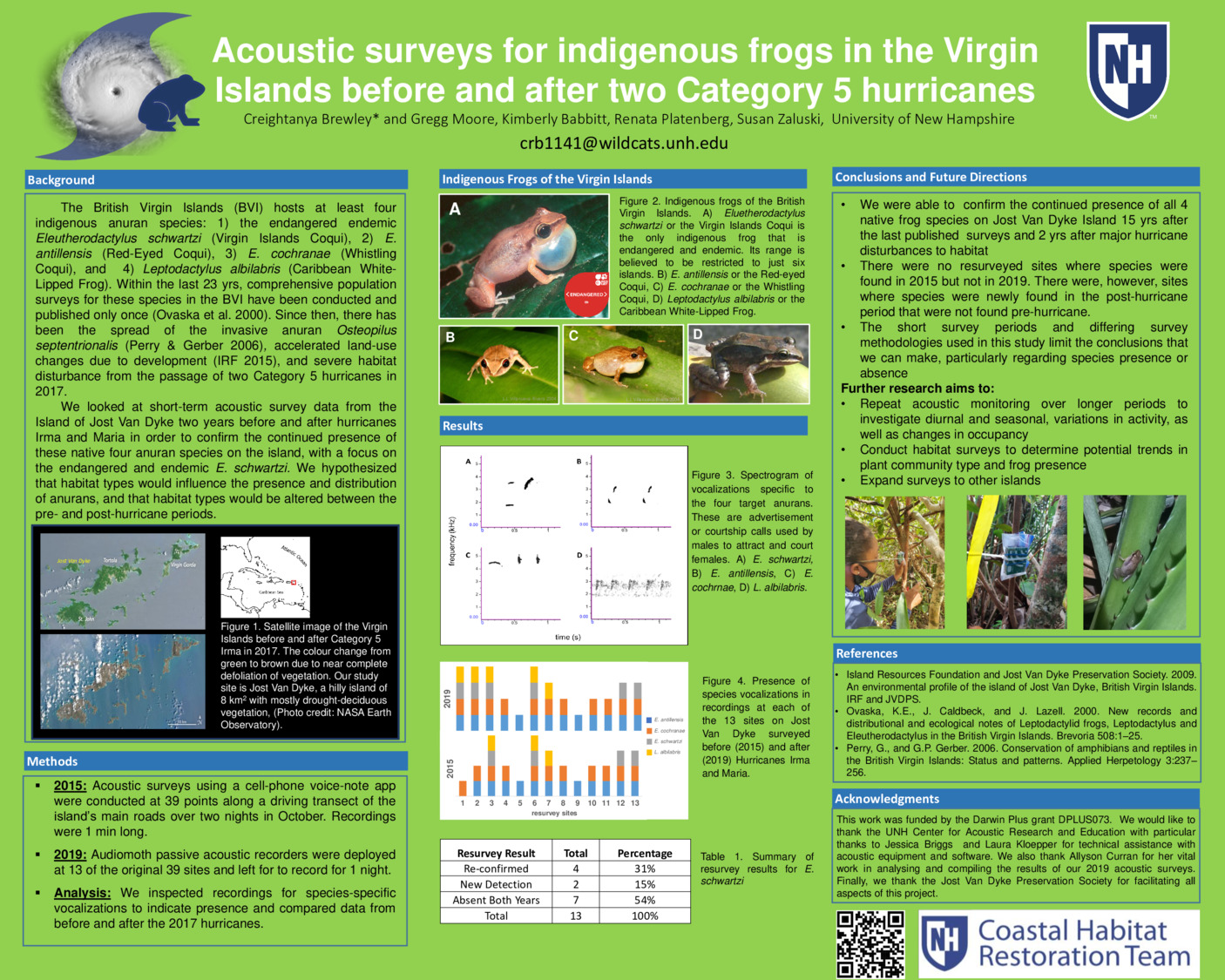 Acoustic Surveys For Indigenous Frogs In The Virgin Islands Before And After Two Category 5 Hurricanes by crb1141