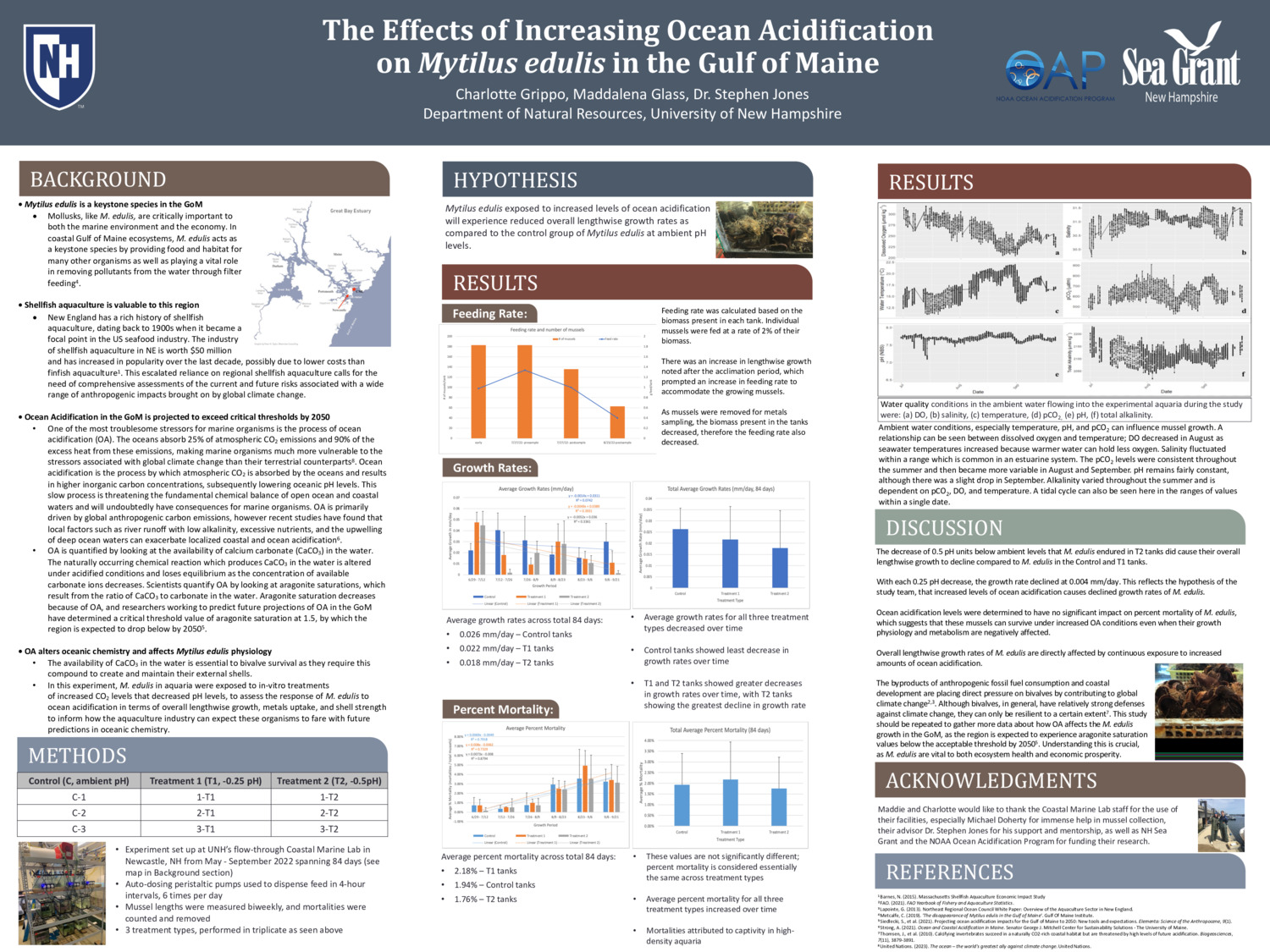 The Effects Of Increasing Ocean Acidification On Mytilus Edulis In The Gulf Of Maine by mtg1015