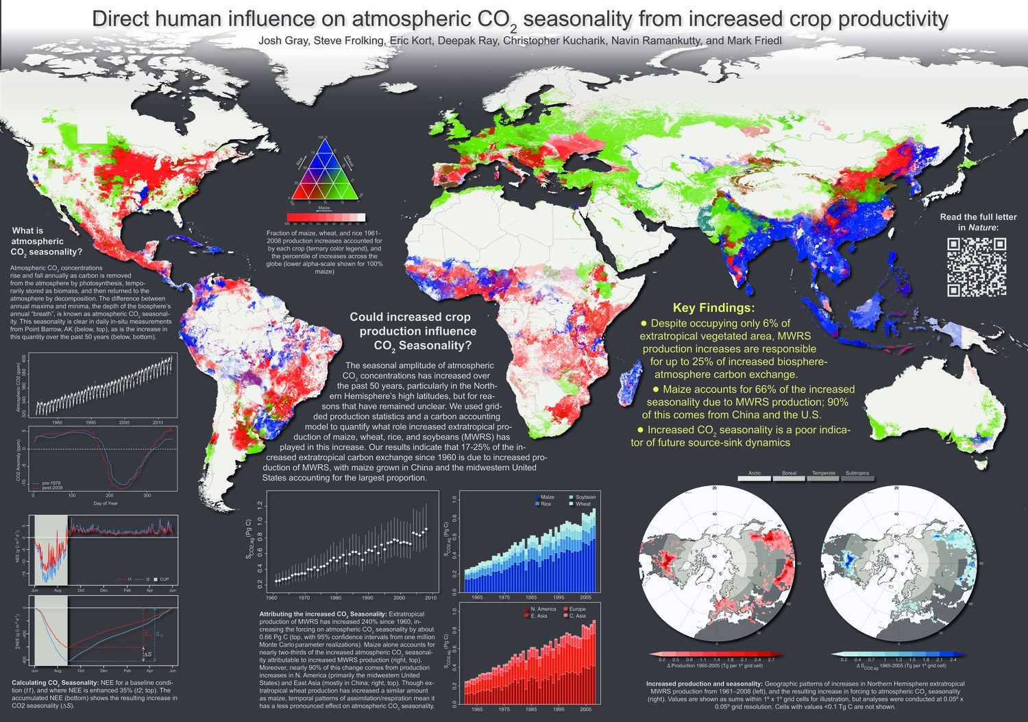 Direct Human Influence On Atmospheric Co2 Seasonality From Increased Crop Productivity by frolking