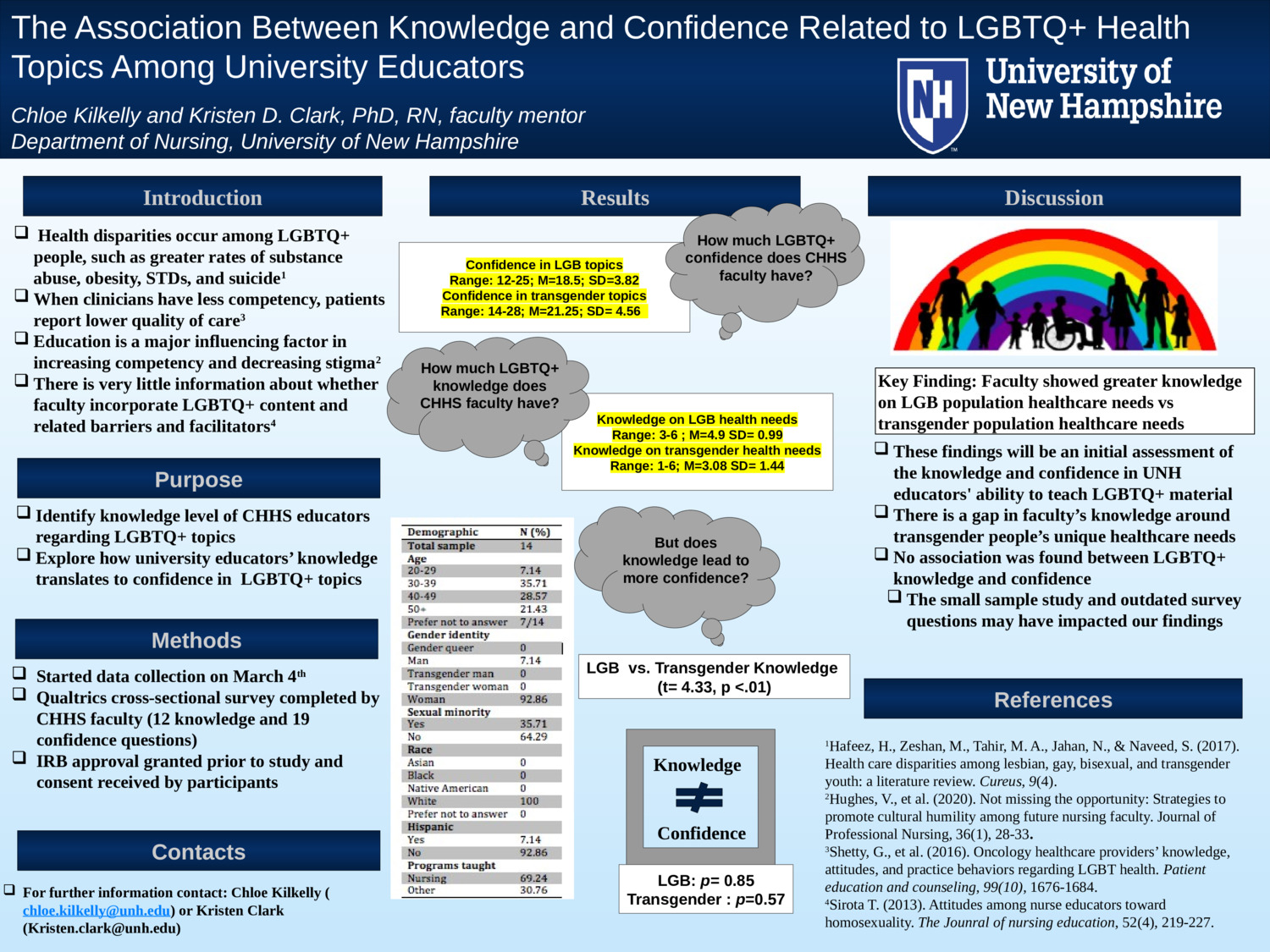 The Association Between Knowledge And Confidence Related To Lgbtq+ Health Topics Among University Educators by ctk1009