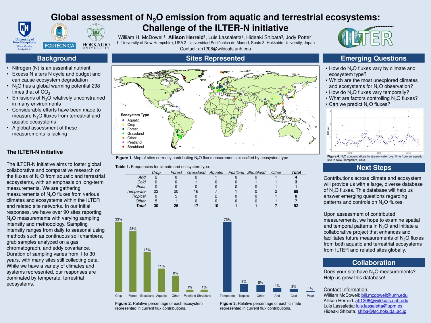 Global Assessment Of N2o Emission From Aquatic And Terrestrial Ecosystems: Challenge Of The Ilter-N Initiative by ah1208