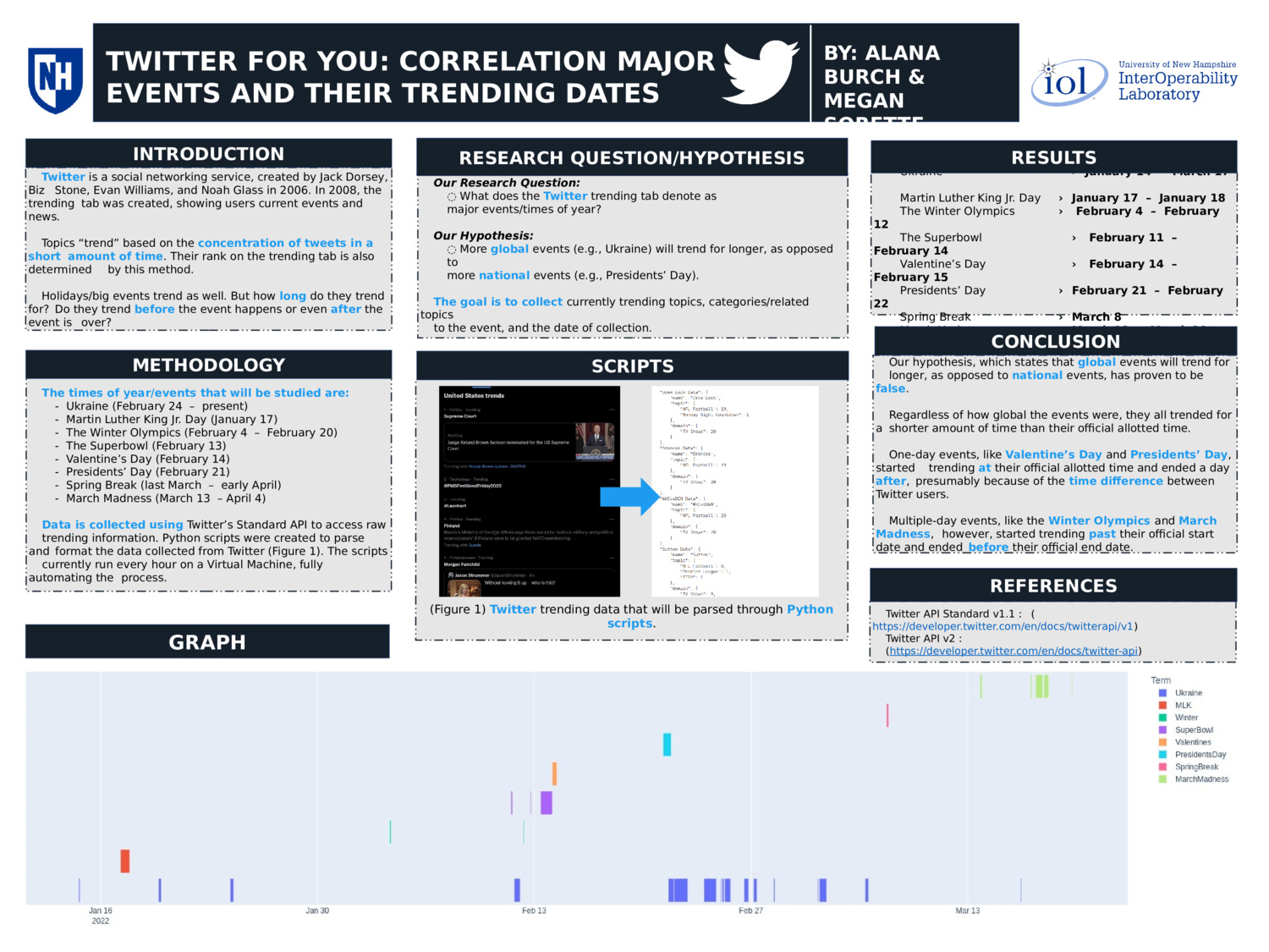 Twitter For You: Correlation Major Events And Their Trending Dates by kouellette