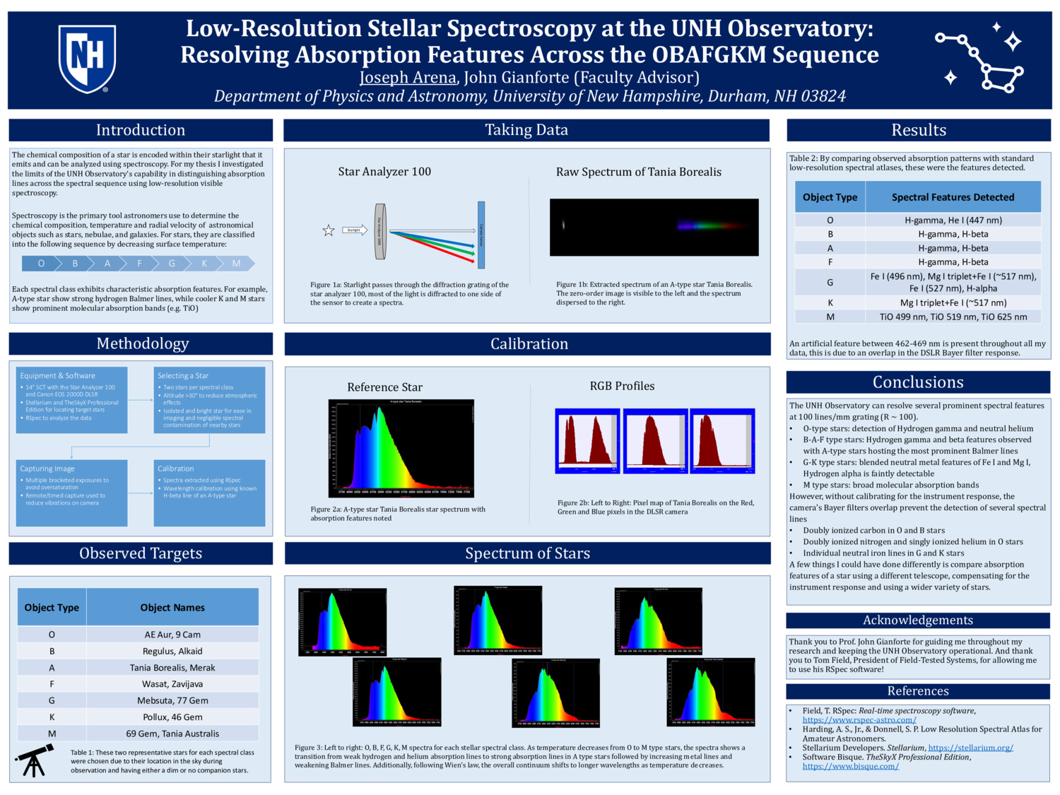 Low-Resolution Stellar Spectroscopy At The Unh Observatory: ​ Resolving Absorption Features Across The Obafgkm Sequence ​ by jra1070