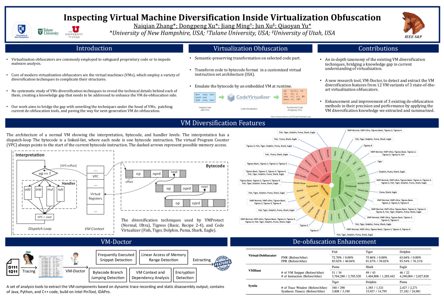 Inspecting Virtual Machine Diversification Inside Virtualization Obfuscation by nz1019