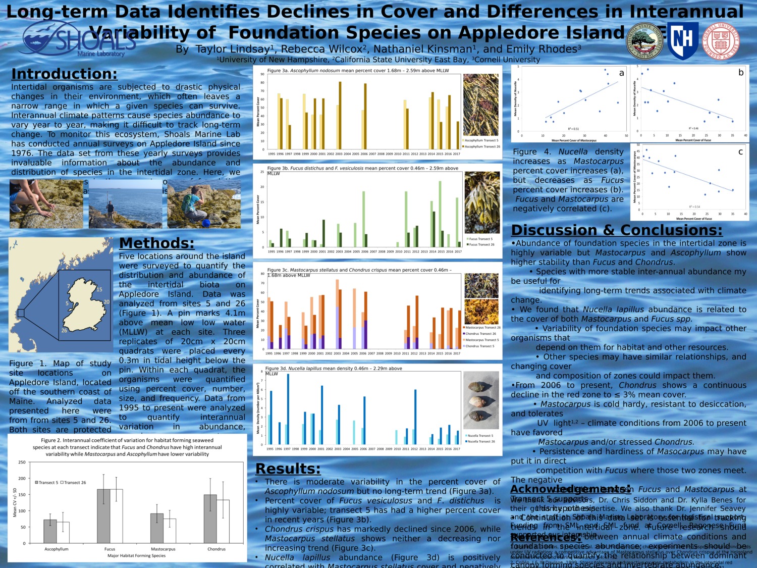 Long-Term Data Identifies Declines In Cover And Differences In Interannual  Variability Of  Foundation Species On Appledore Island, Me by jacoyer