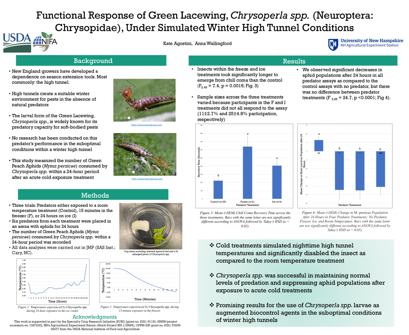 Functional Response Of Green Lacewing, Chrysoperla Spp. (Neuroptera: Chrysopidae) Under Simulated Winter High Tunnel Conditions by kateagostini