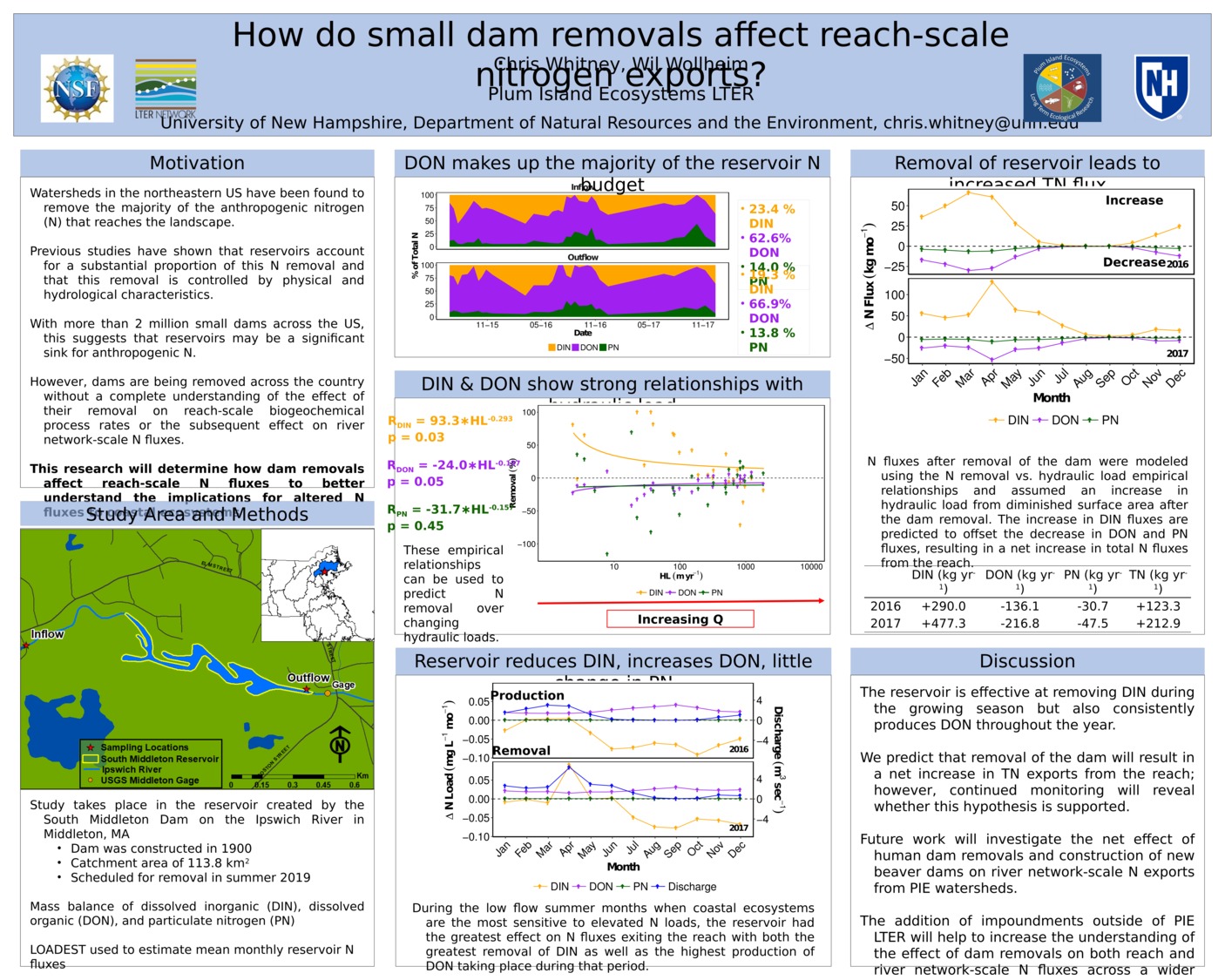How Do Small Dam Removals Affect Reach-Scale Nitrogen Exports? by ctw1