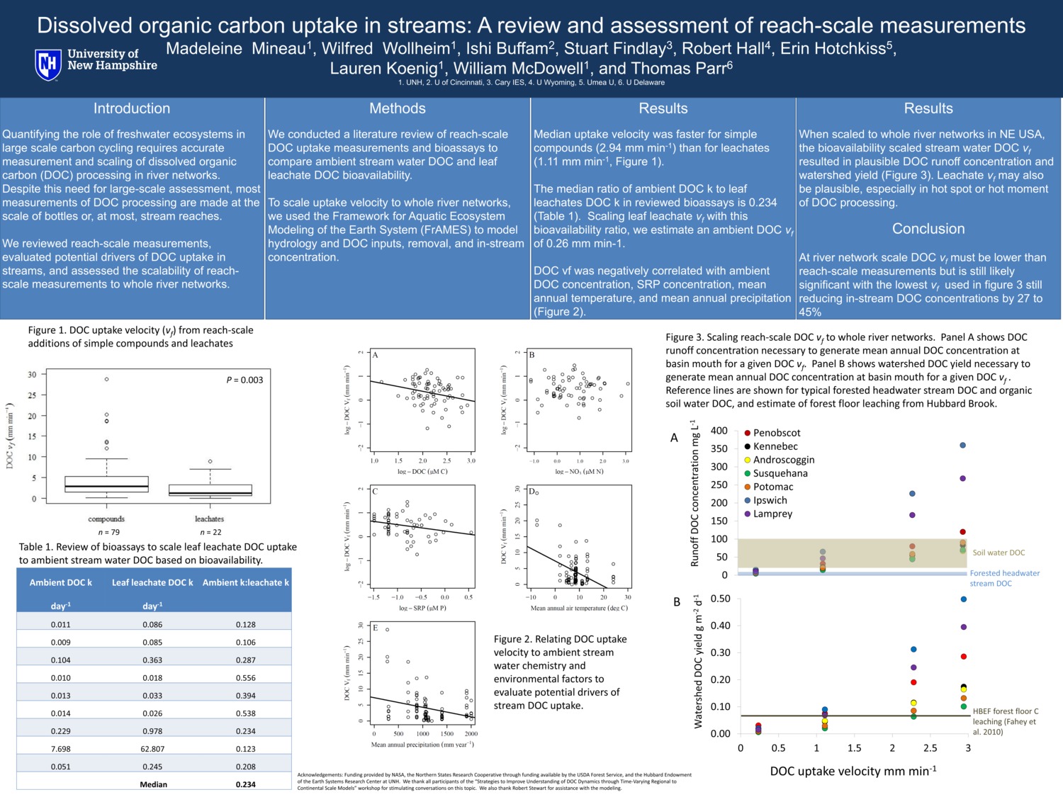 Dissolved Organic Carbon Uptake In Streams: A Review And Assessment Of Reach-Scale Measurements by mmmmmm