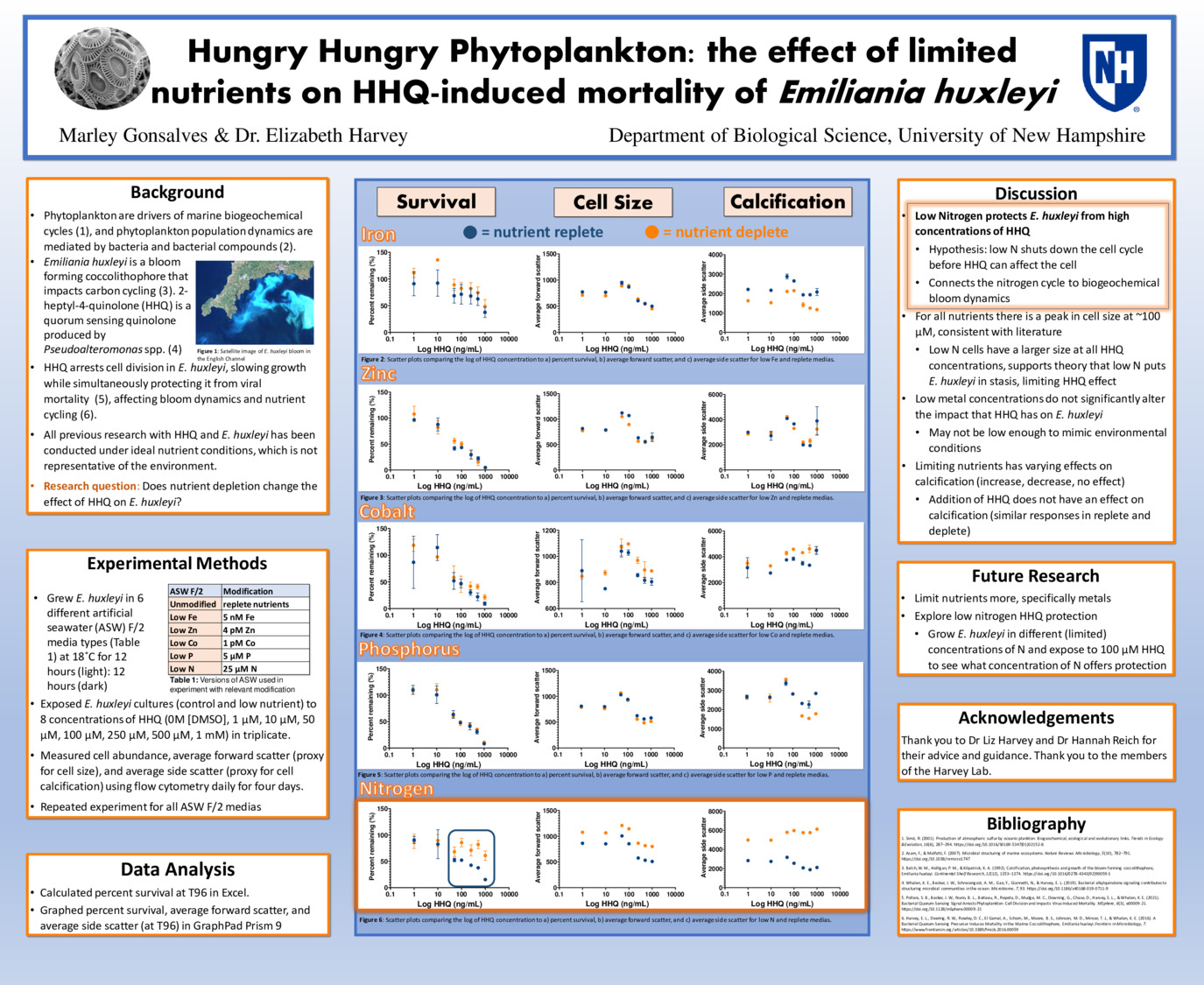 Hungry Hungry Phytoplankton: The Effect Of Limited Nutrients On Hhq-Induced Mortality Of Emiliania Huxleyi by mgg1026