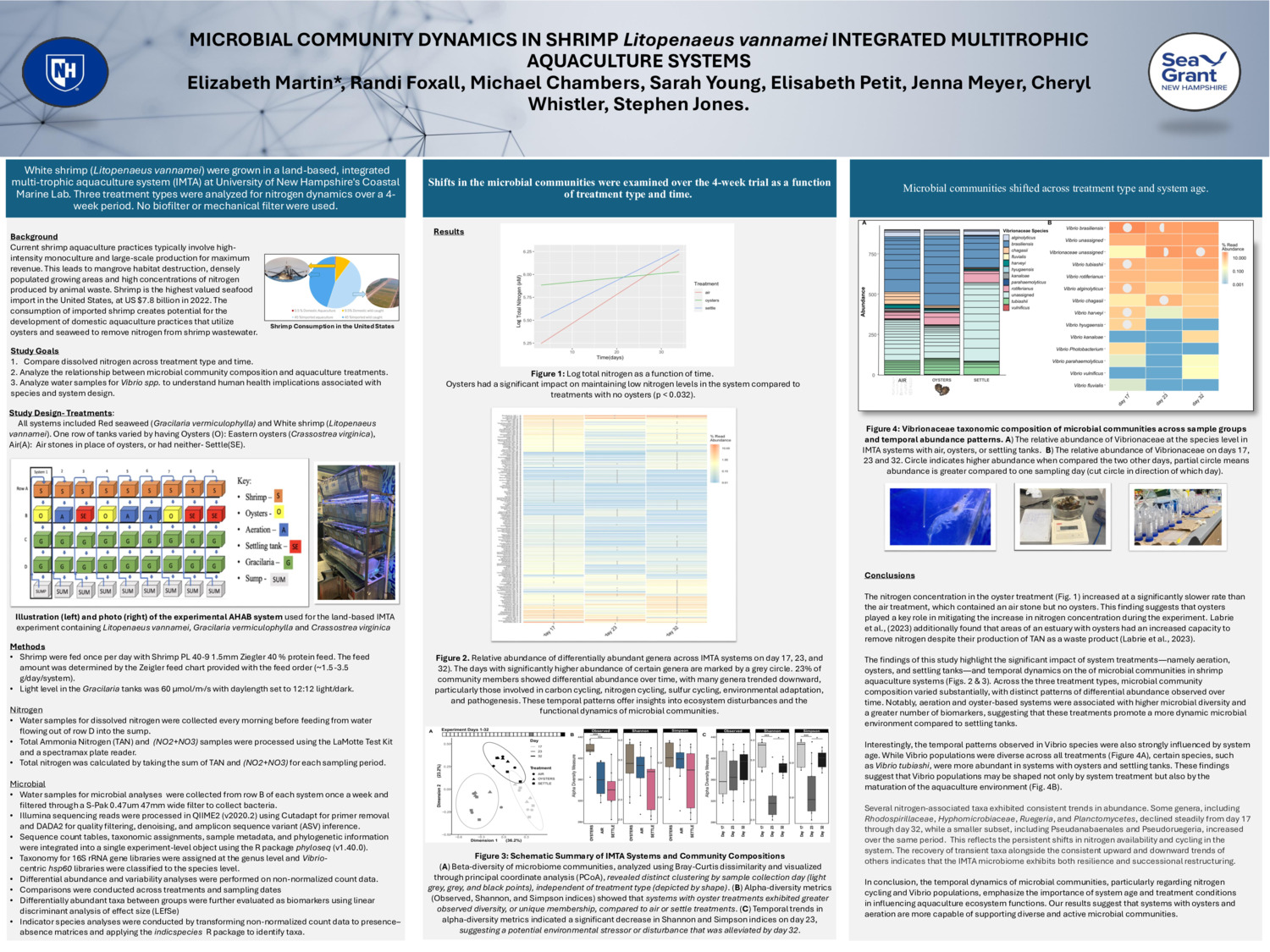 Microbial Community Dynamics In Shrimp Litopenaeus Vannamei Integrated Multitrophic Aquaculture Systems by shjones