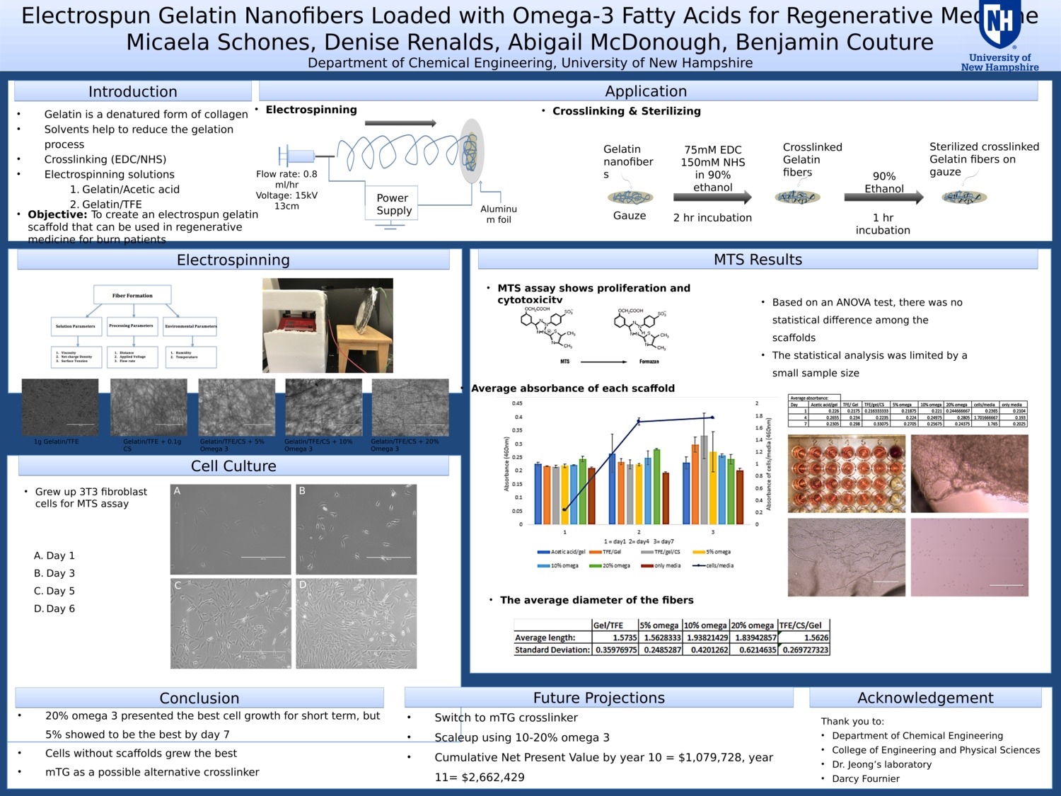 Electrospun Gelatin Nanofibers Loaded With Omega-3 Fatty Acids For Regenerative Medicine by ms2020
