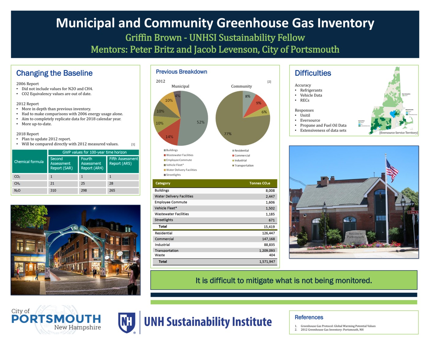 Municipal And Community Greenhouse Gas Inventory: Portsmouth New Hampshire by gb1094