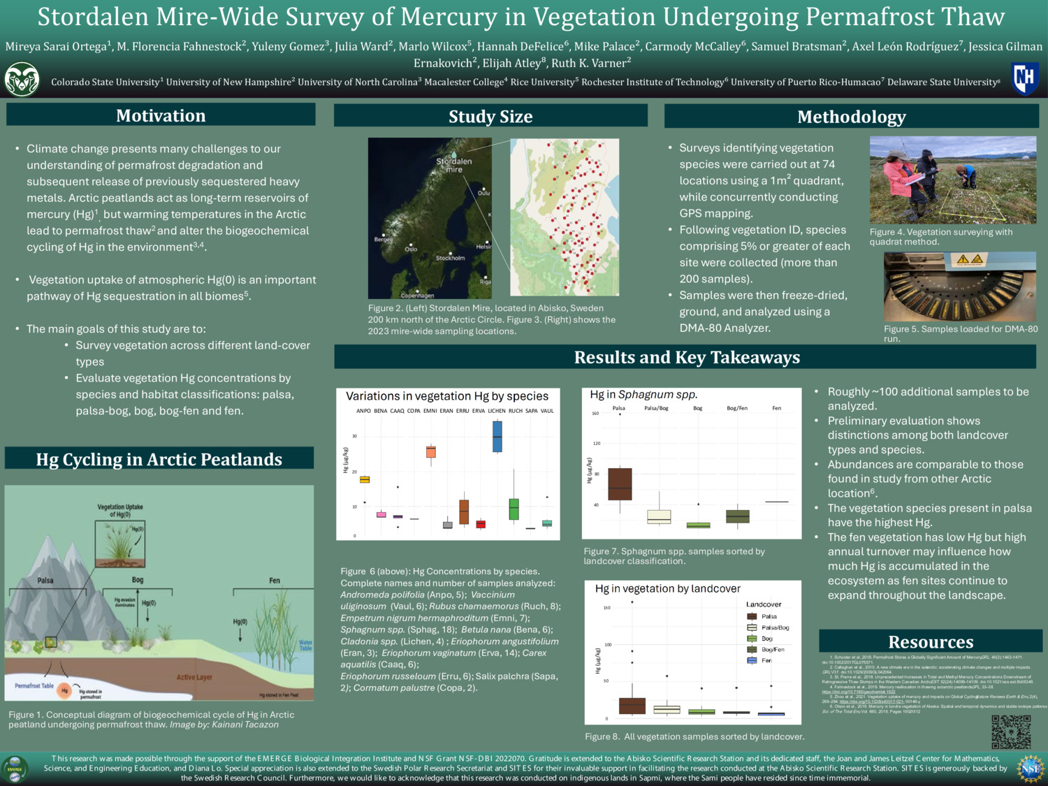 Stordalen Mire-Wide Survey Of Mercury In Vegetation Undergoing Permafrost Thaw by mfmprado