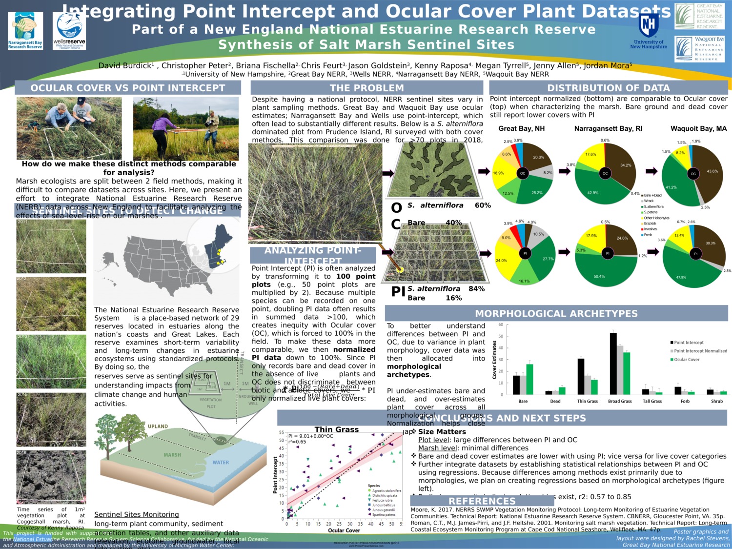 Integrating Point Intercept And Ocular Cover Plant Datasets Part Of A New England National Estuarine Research Reserve Synthesis Of Salt Marsh Sentinel Sites by crp