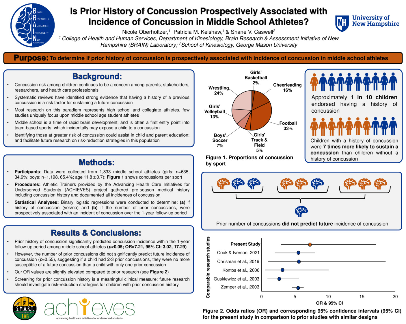 Is Prior History Of Concussion Prospectively Associated With Incidence Of Concussion In Middle School Athletes? by nro1004