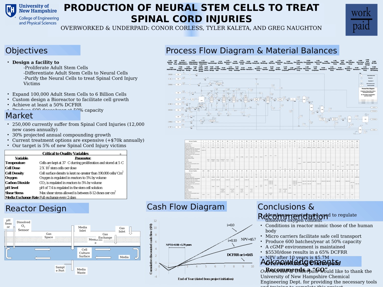 Production Of Neural Stem Cells To Treat Spinal Cord Injuries by cmq289