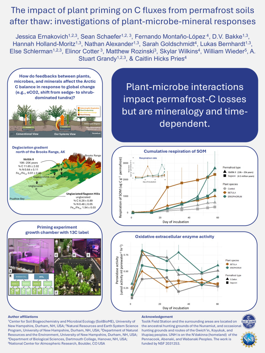 The Impact Of Plant Priming On C Fluxes From Permafrost Soils After Thaw: Investigations Of Plant-Microbe-Mineral Responses by je1047