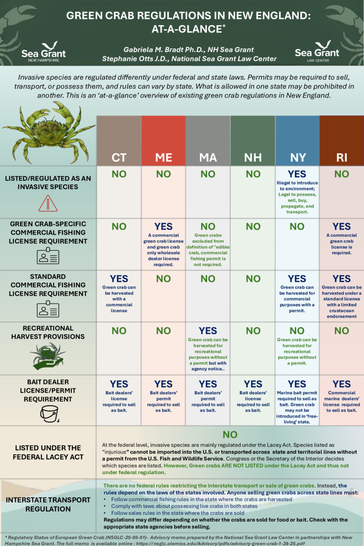 Green Crab Regulations In New England: At-A-Glance by gabriela
