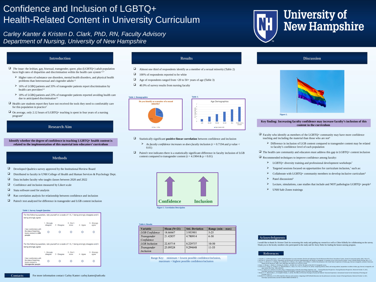 Confidence And Inclusion Of Lgbtq+ Health-Related Content In University Curriculum by csk1011