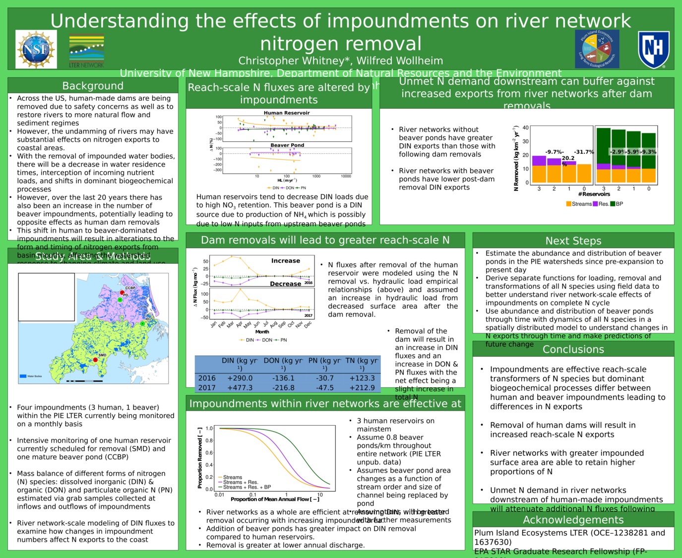 Understanding The Effects Of Impoundments On River Network Nitrogen Removal by ctw1