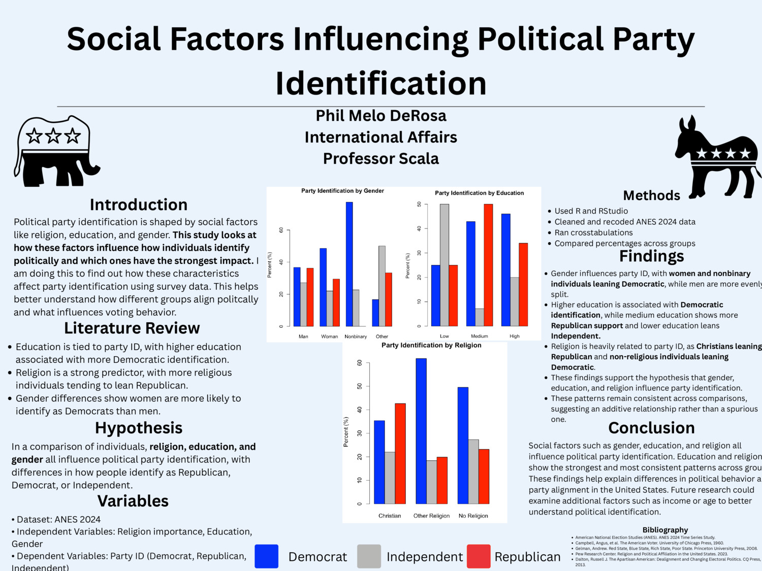 Social Factors Influencing Political Party Identification by pam1054