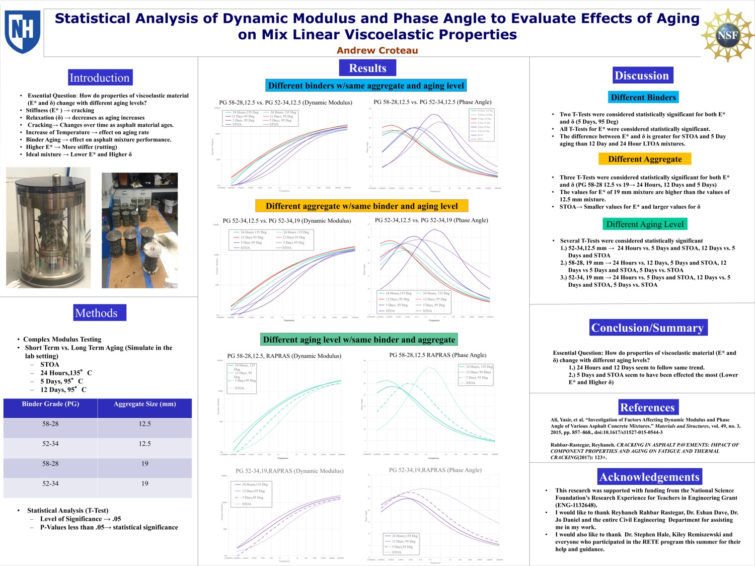 Statistical Analysis Of Dynamic Modulus And Phase Angle To Evaluate Effects Of Aging On Mix Linear Viscoelastic Properties by atg28