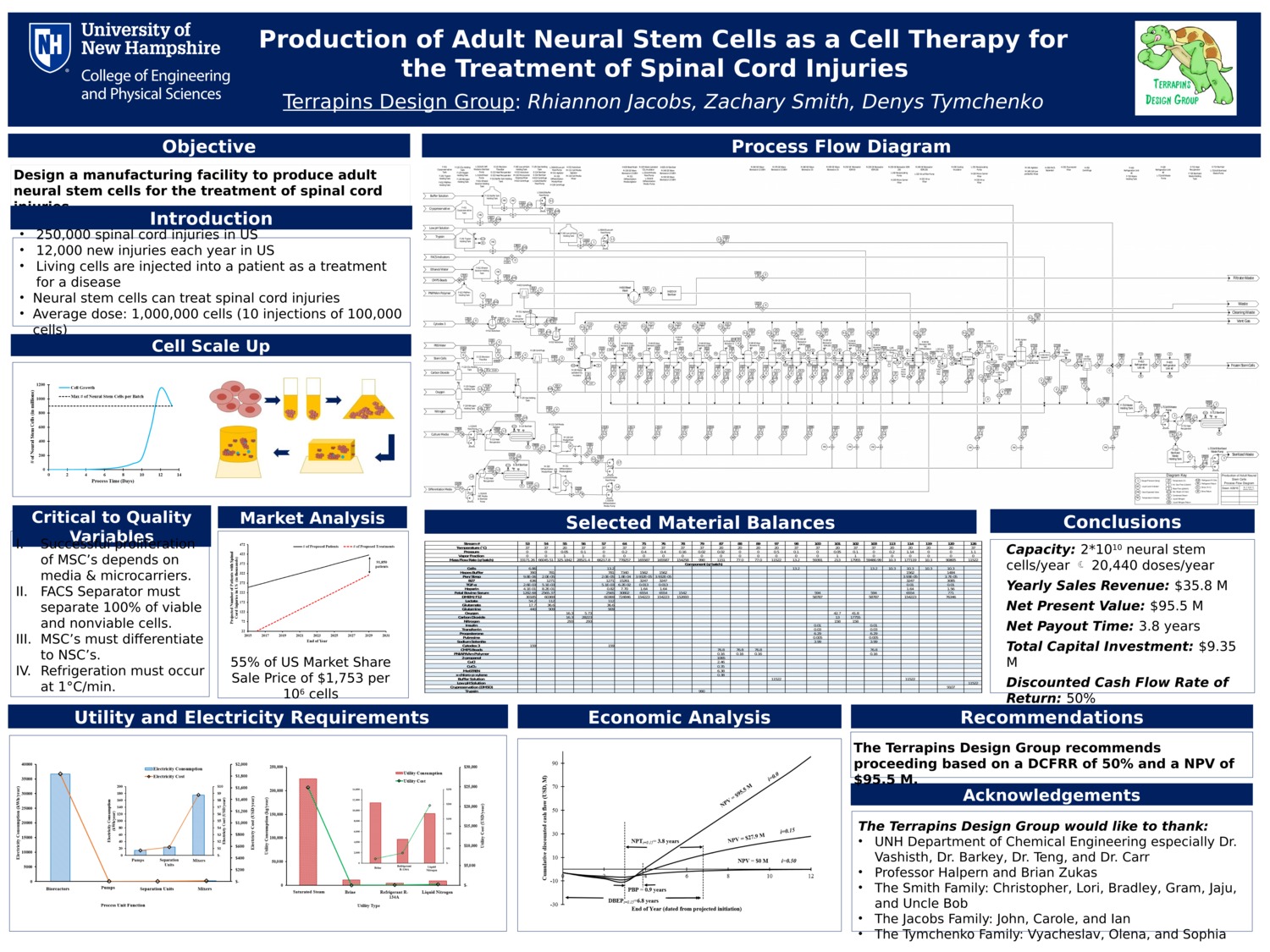 Production Of Adult Neural Stem Cells As A Cell Therapy For The Treatment Of Spinal Cord Injuries by rlk58